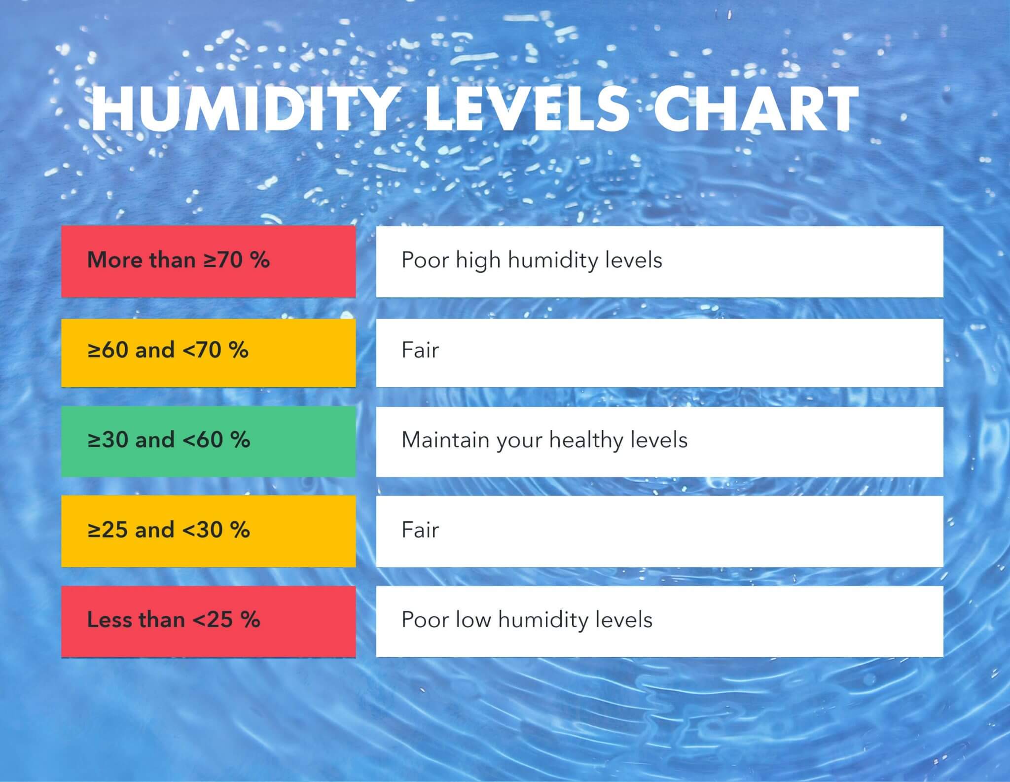 Humidity Levels Outside Chart